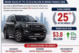 विश्वका टप २५ मूल्यवान अटोमोटिभ ब्रान्डमा महिन्द्राको प्रवेश, यस्तो छ अन्य कम्पनीको अवस्था