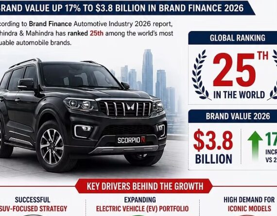 विश्वका टप २५ मूल्यवान अटोमोटिभ ब्रान्डमा महिन्द्राको प्रवेश, यस्तो छ अन्य कम्पनीको अवस्था
